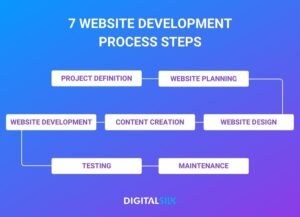 Website Developments in Different Platforms