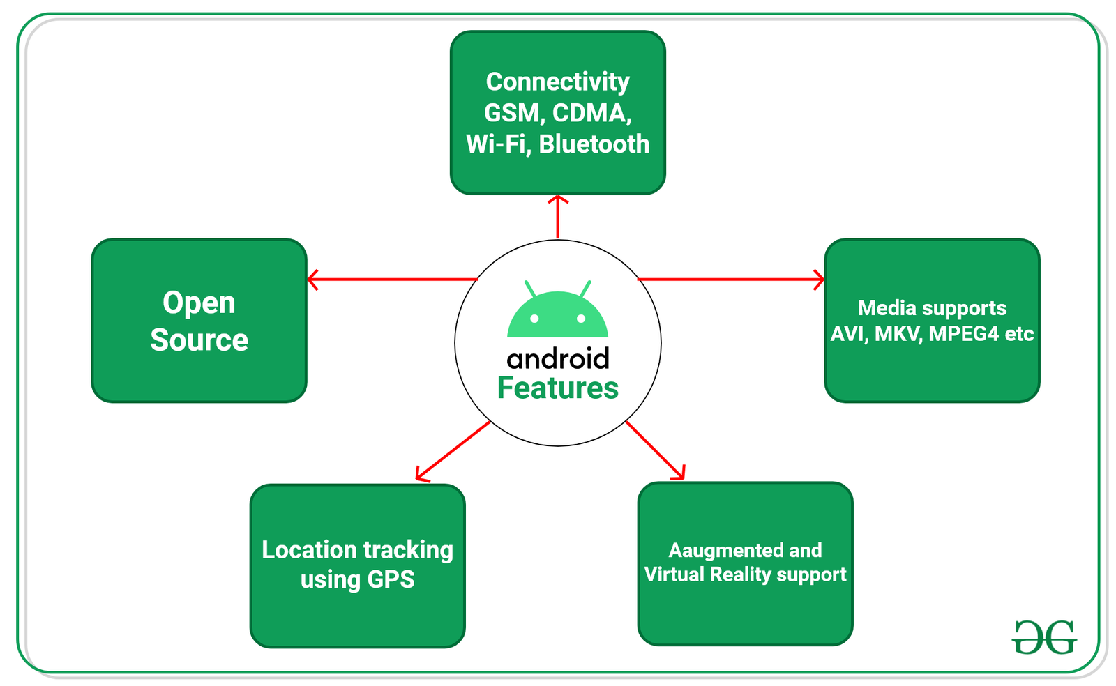 android development examples: application development... Android Apps Developments in Tirunelveli.