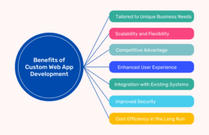 Customized Web Applications